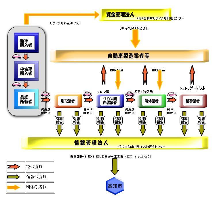 自動車リサイクル法関係図の絵