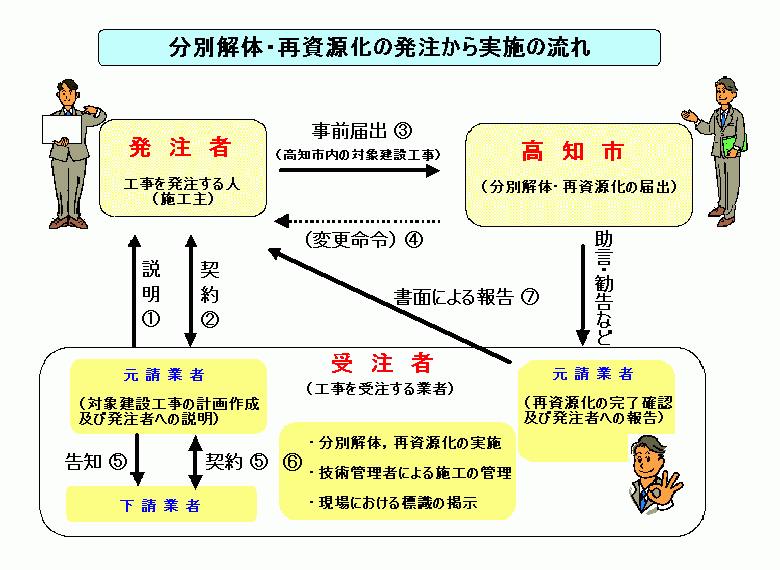 分解解体・再資源化の発注から実施の流れの図