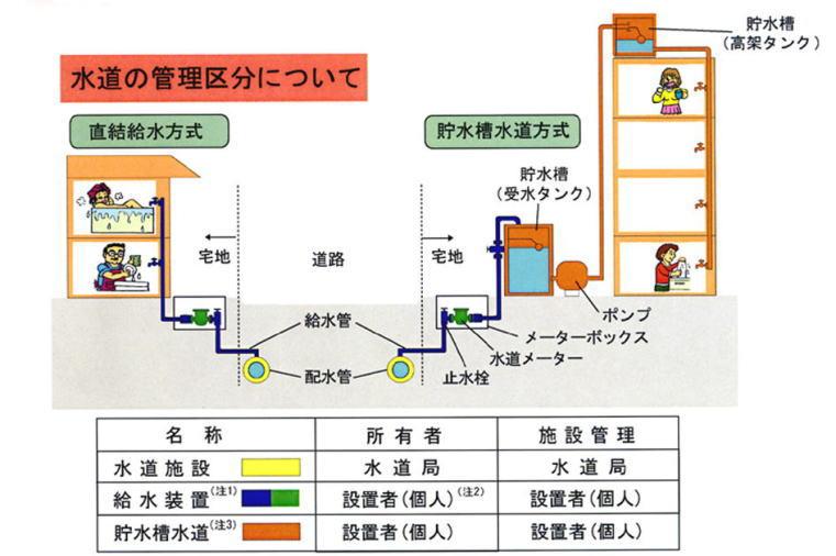 水道の管理区分について