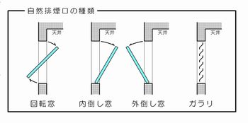 自然排煙口の種類