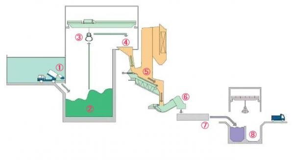 ごみ焼却ライン略図