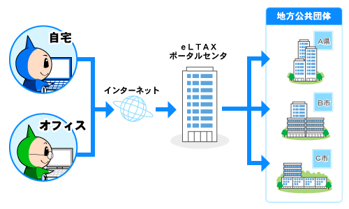 エルタックスの概要