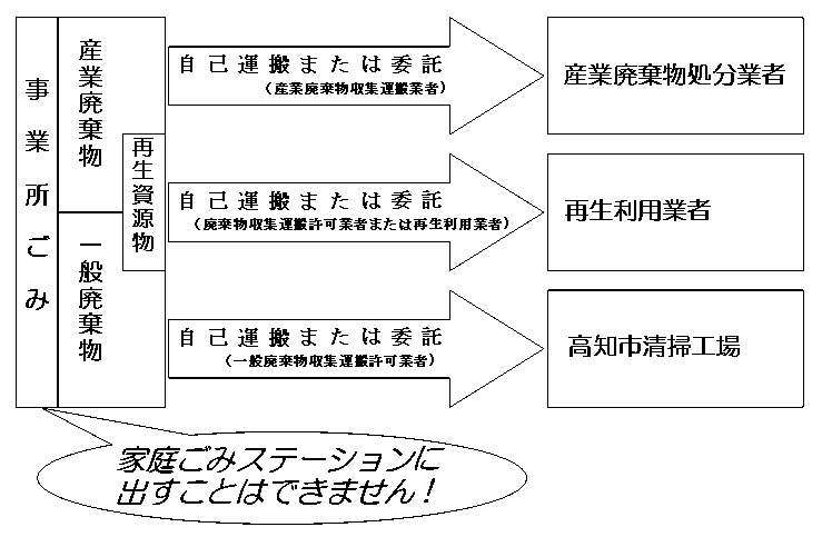 事業所ごみの分類