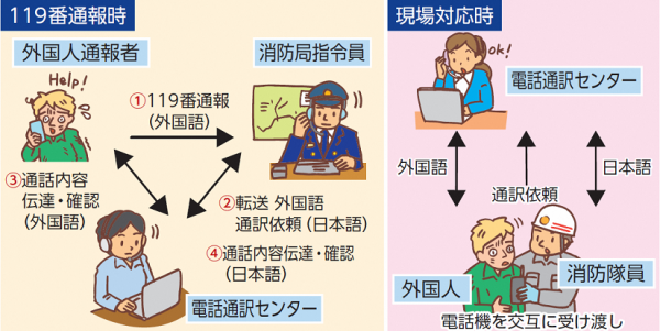 多言語通訳通信サービス