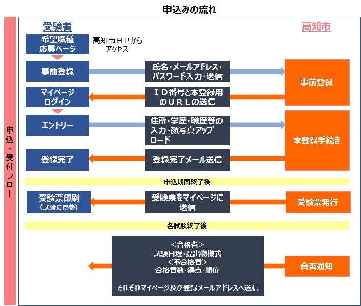 申込みイメージ