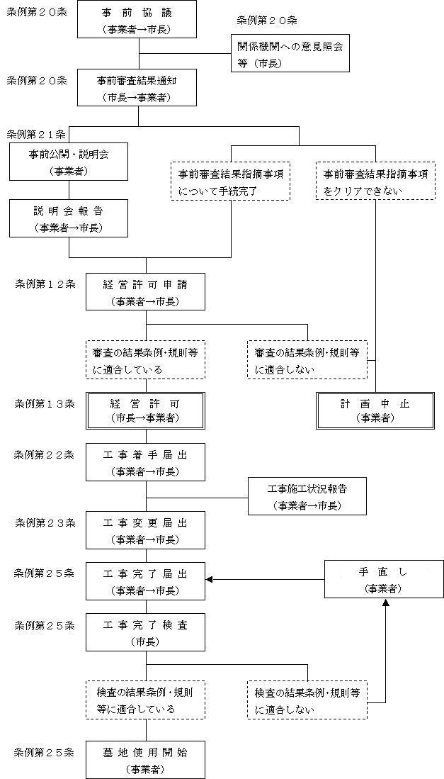 墓地経営許可のフロー図