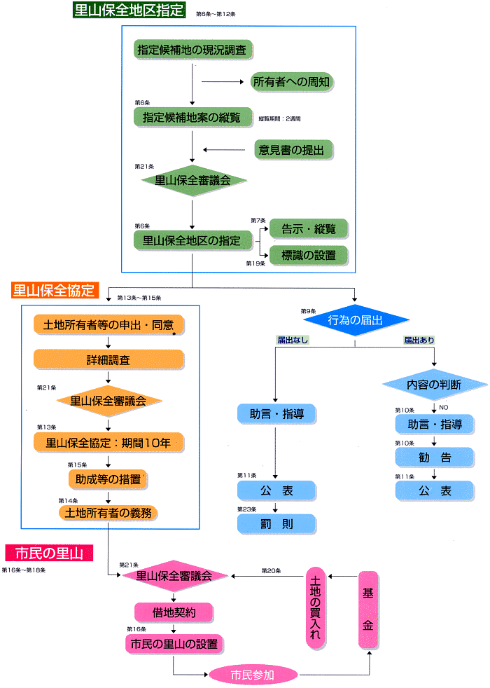 高知市里山保全条例フロー図