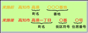 住居表示する前と後の説明