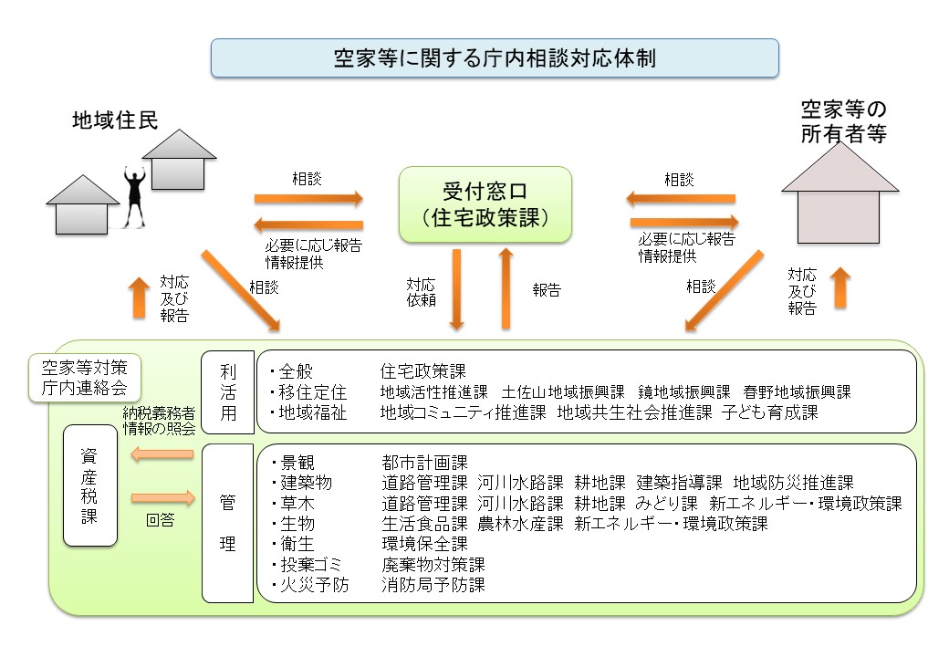 市の受付窓口および庁内体制