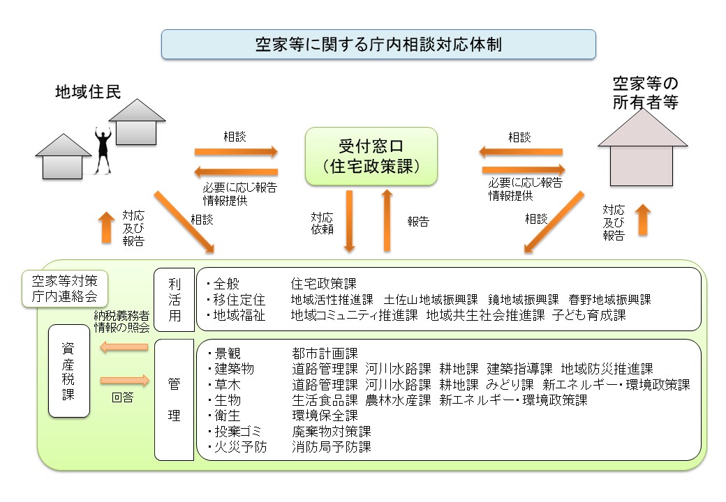 市の受付窓口および庁内体制