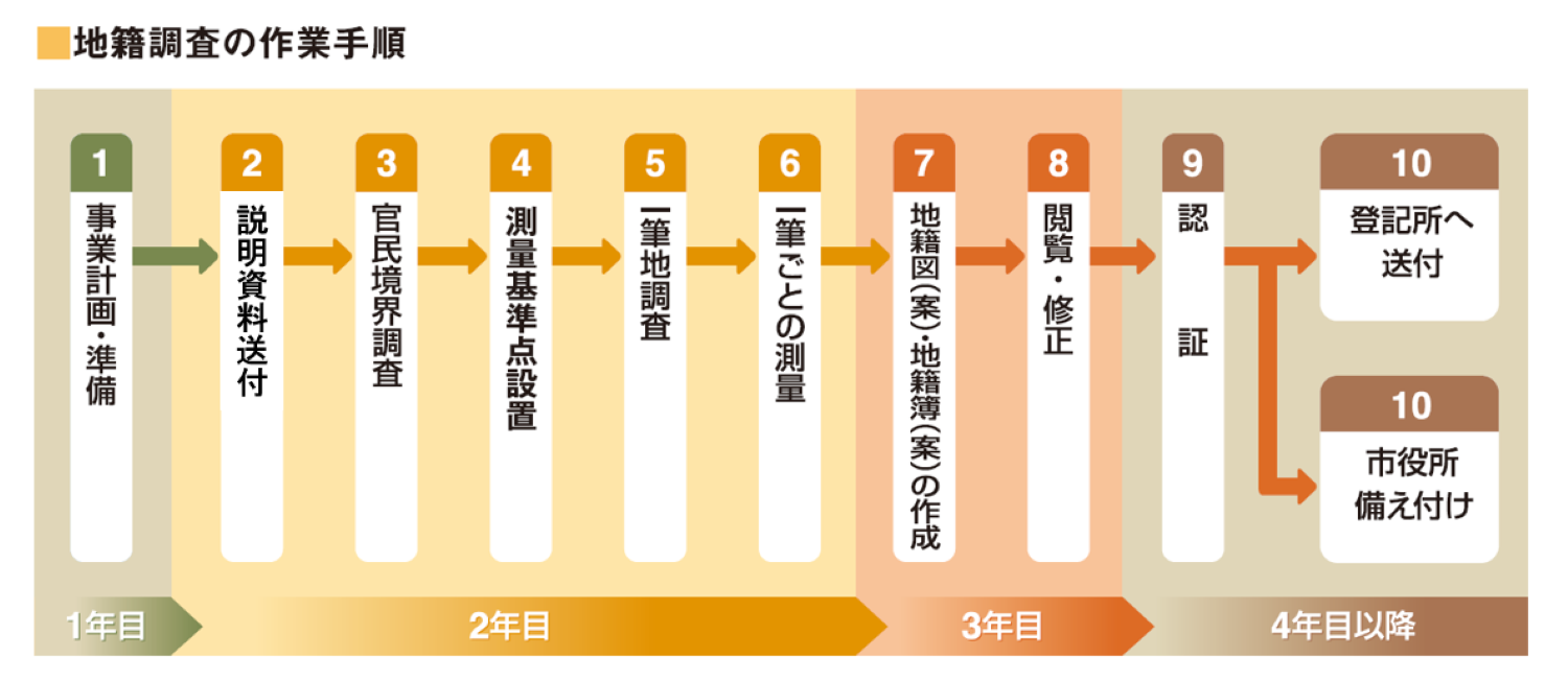 地籍調査の作業手順