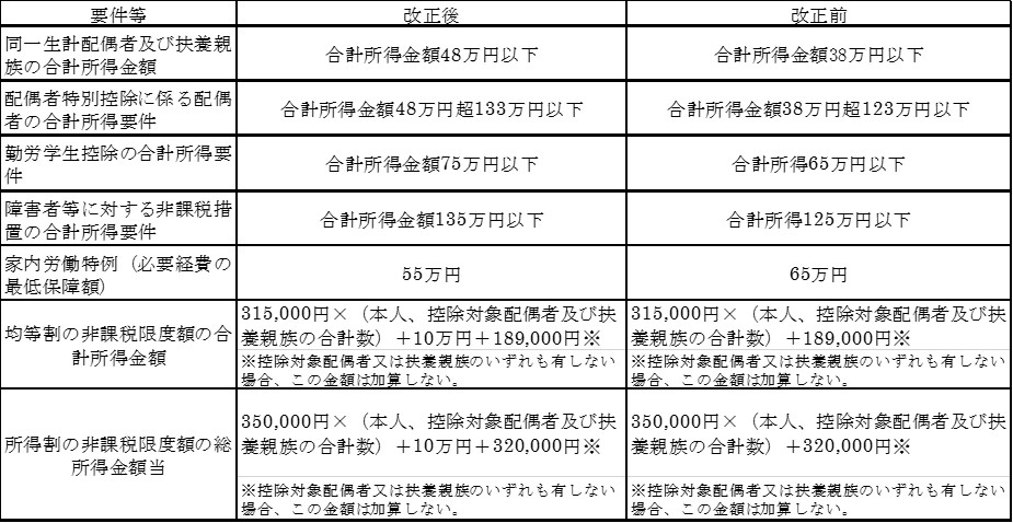 基礎控除の見直しに伴う措置