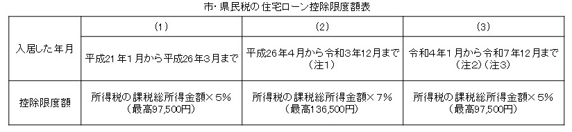 市民税・県民税の住宅ローン控除限度額