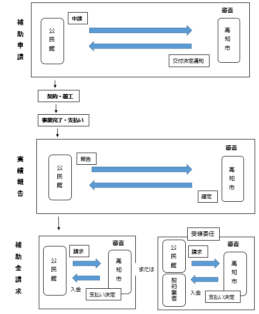 申請フロー図