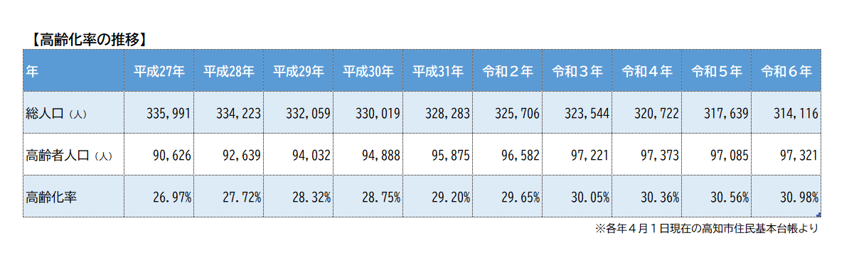 高齢化率の推移 平成27年~令和6年までの10年間の統計