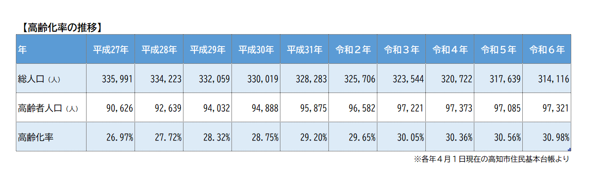 高齢化率の推移　平成27年～令和6年までの10年間の統計