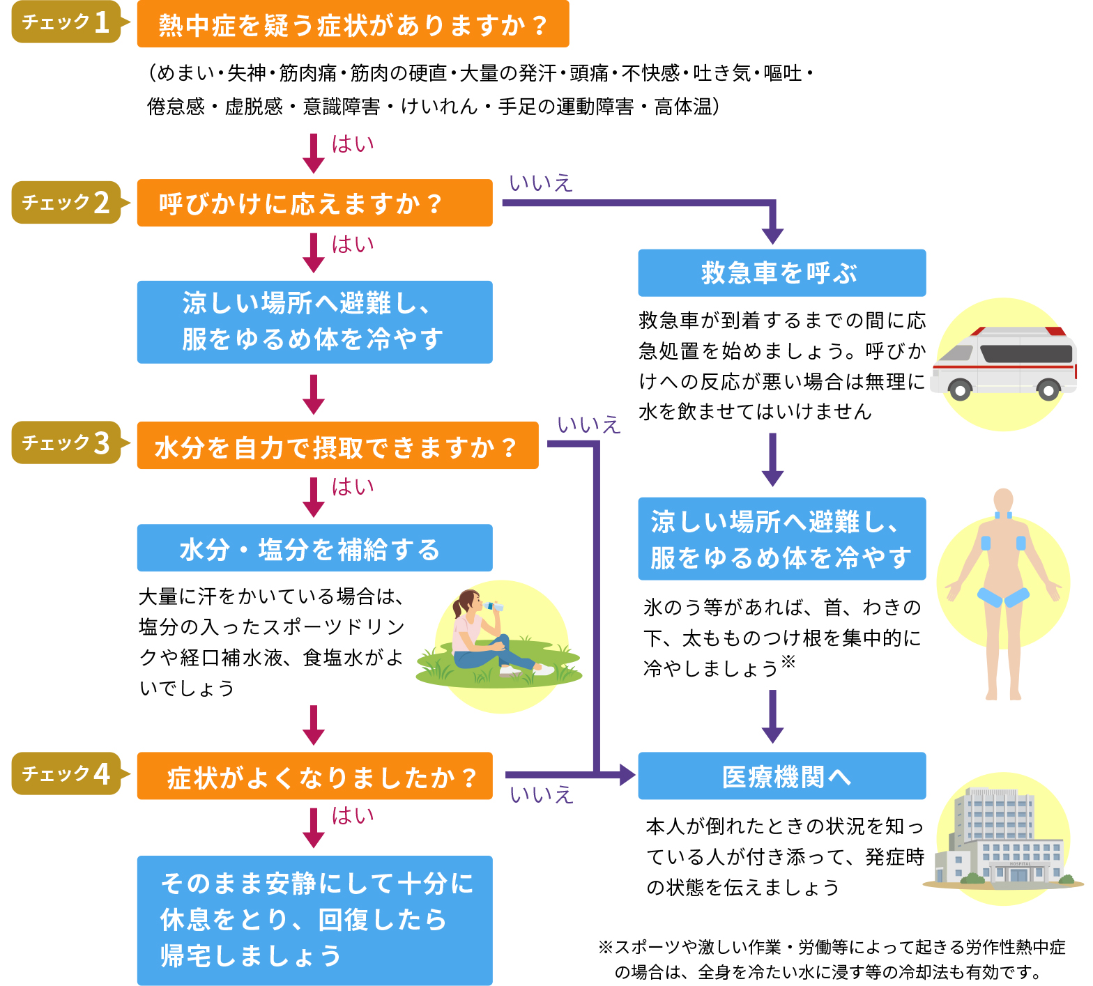 厚生労働省HP(https://www.mhlw.go.jp/seisakunitsuite/bunya/kenkou_iryou/kenkou/nettyuu/nettyuu_taisaku/happen.html)
