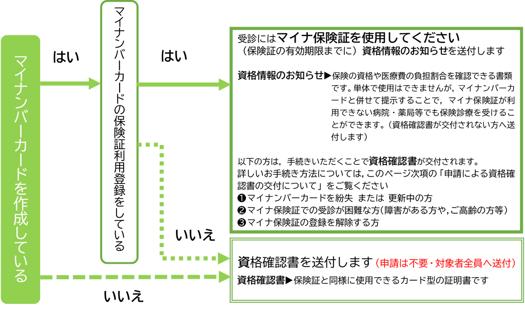 マイナンバーカードの保険証利用登録をされていない方は,保険証の有効期限までに資格確認書(保険証と同様に使用できる証明書)が交付されます。利用登録済の方は,保険証の有効期限以降はマイナ保険証で受診いただくこととなります。