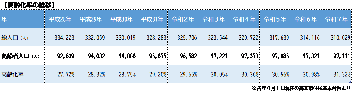 高齢化率の推移