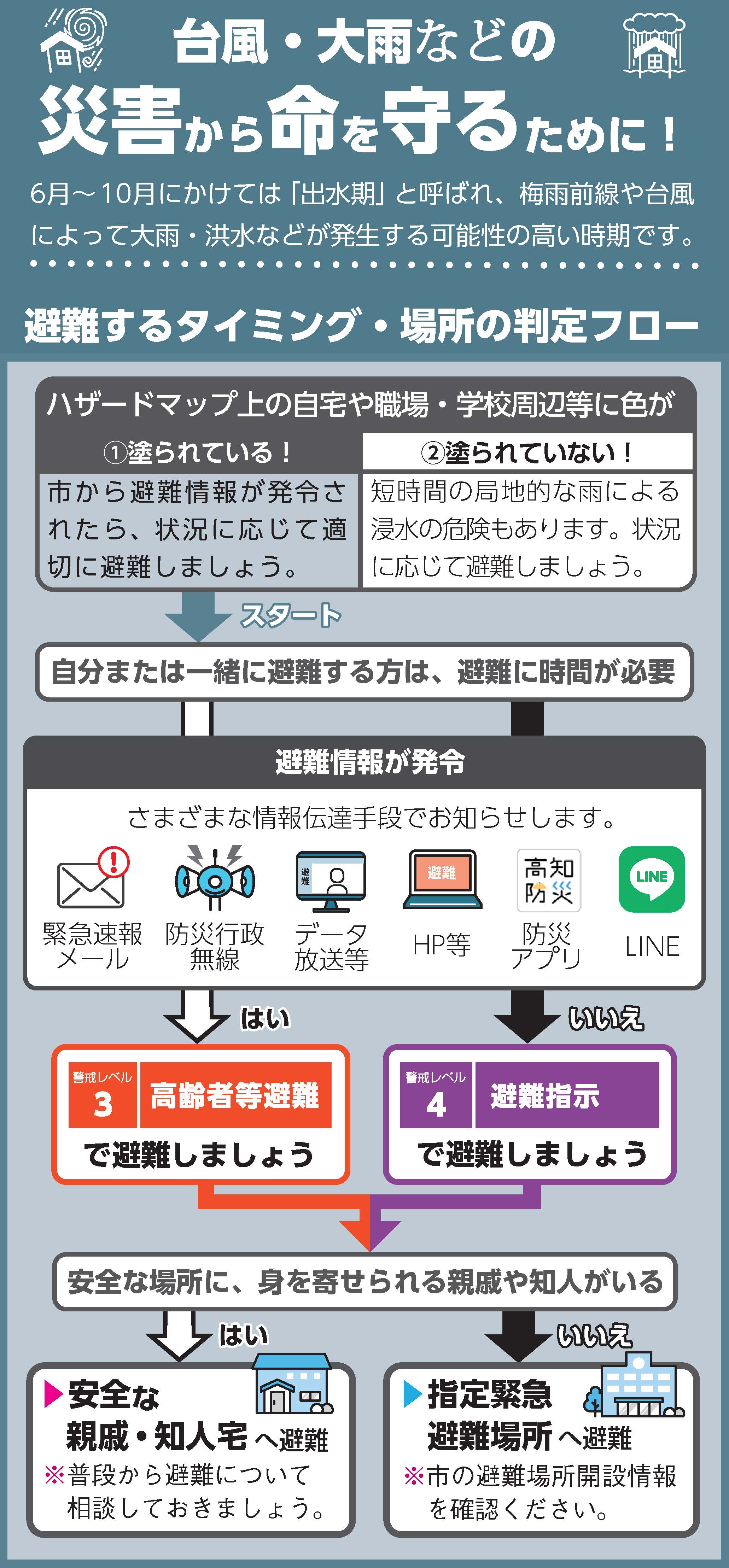 避難フロー図