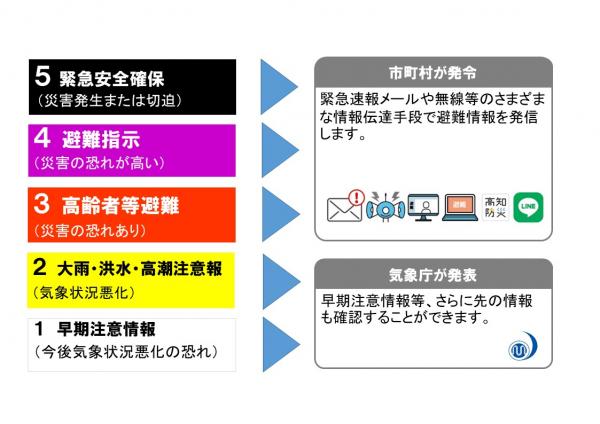 避難情報の5段階レベル