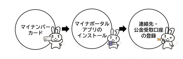 申請準備フロー