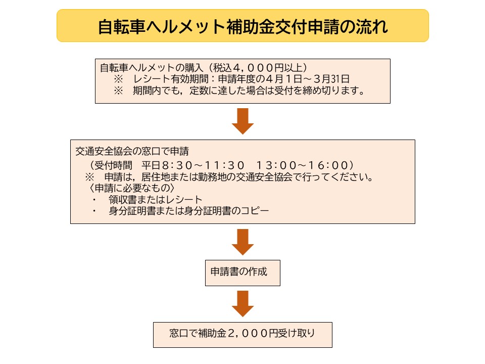 ヘルメット補助金交付申請の流れ