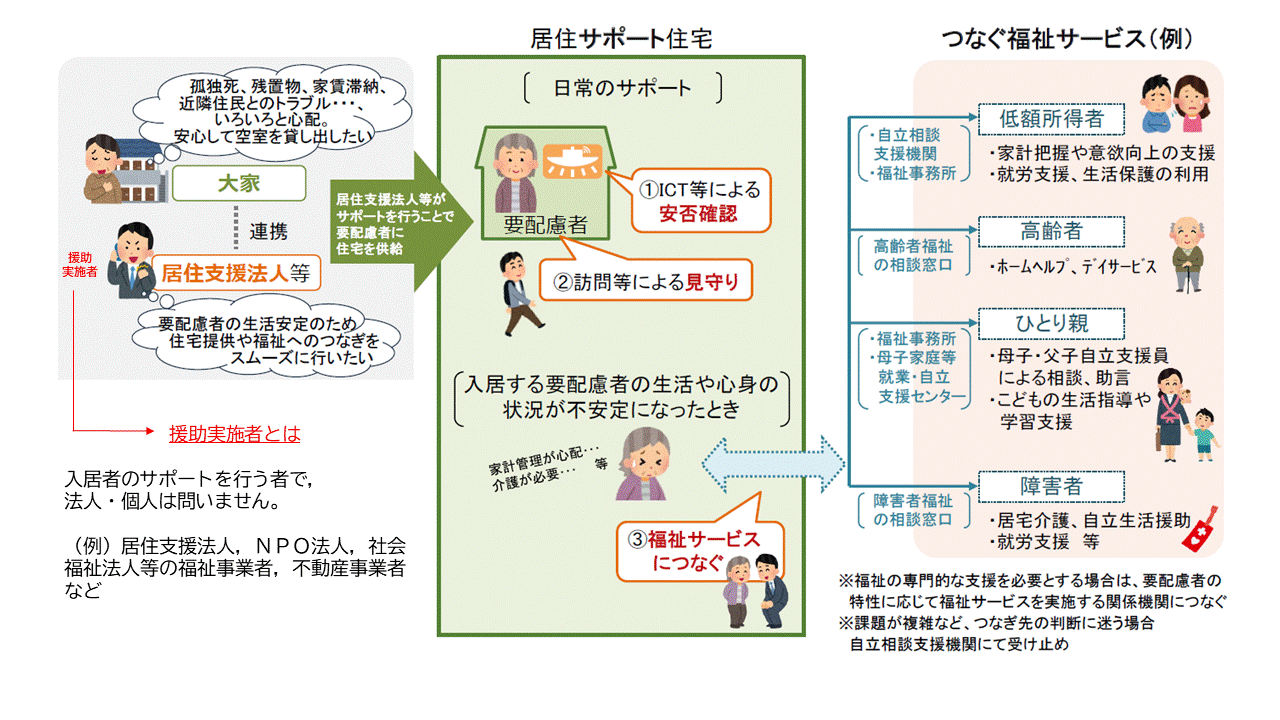 居住サポート住宅について