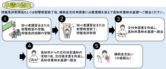 手続きの流れ