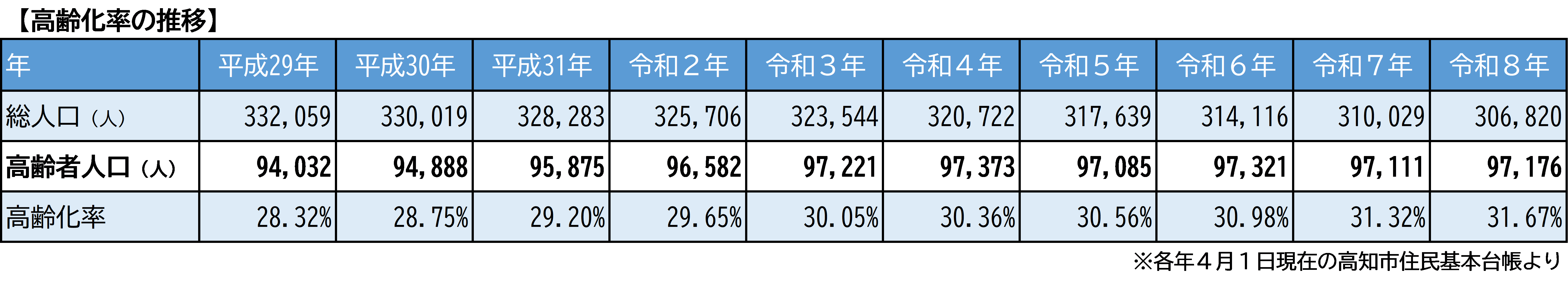 高齢化率の推移