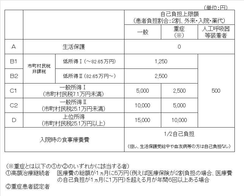 自己負担上限額表