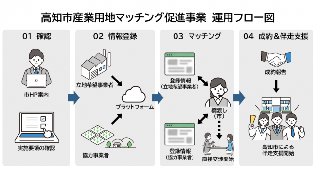 高知市産業用地マッチング促進事業の運用フロー図。01確認、02情報登録、03マッチング、04成約＆伴走支援の4ステップで構成されています。