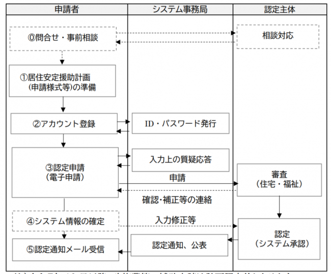 申請の流れ