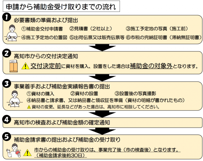 手続きの流れ