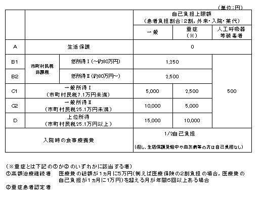 自己負担上限額表